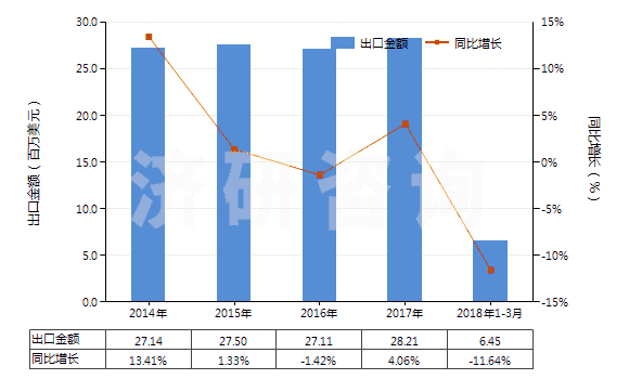 2014-2018年3月中國(guó)棕櫚酸及其鹽和酯、硬脂酸鹽、酯(HS29157090)出口總額及增速統(tǒng)計(jì)